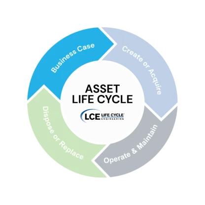 Asset Life Cycle Circle Model- Business Case Phase