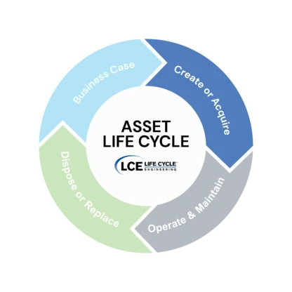 Asset Life Cycle Circle Model- Create or Acquire Phase