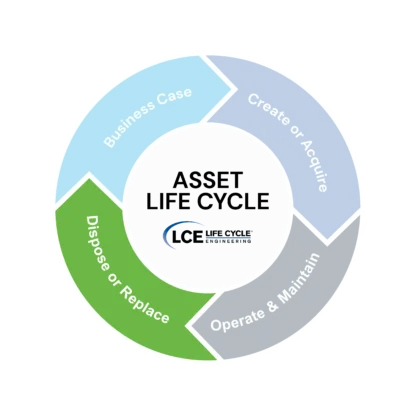 Asset Life Cycle Circle Model- Dispose or Replace Phase