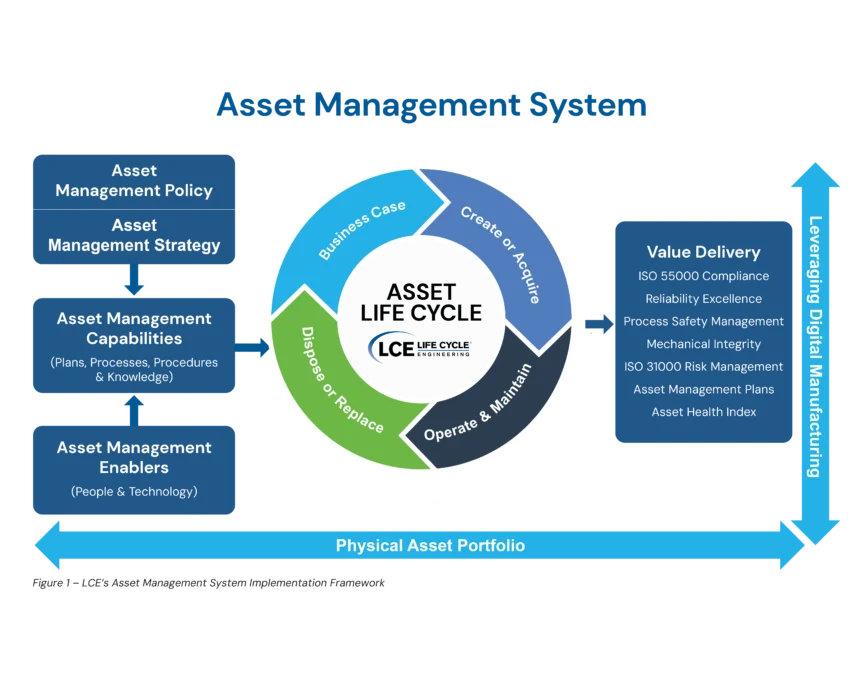 Figure 1. Integrated Framework for the Asset Management System
