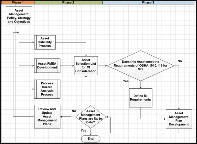 Mechanical Integrity Flow Chart - Life Cycle Engineering