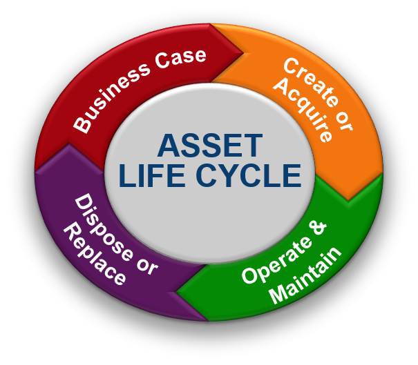 AssetLifecycle