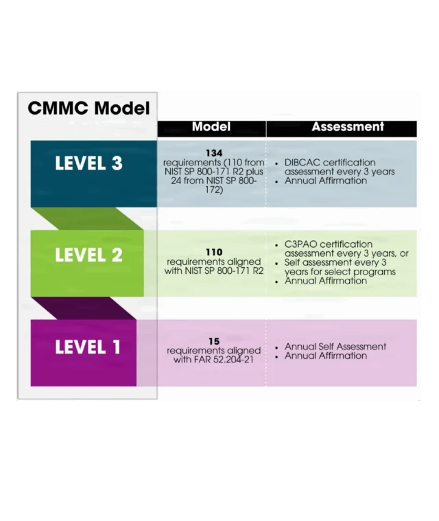 A table outlines CMMC Model levels 1-3 with requirements and assessment methods, including certification, self-assessment, and affirmation intervals.